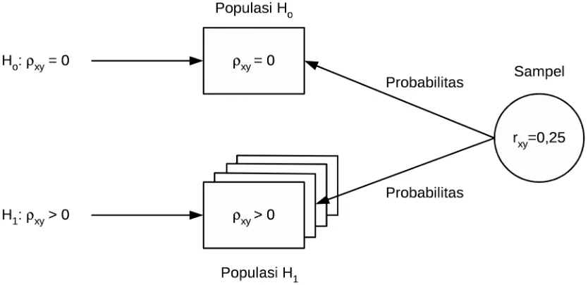Gambar 1. Hipotesis dan Sampel