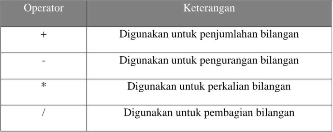Tabel 2.1 Operator Aritmatika 
