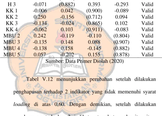 Tabel V.12   Nilai loading Factor 