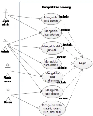 Gambar 3.3 Flowchart system pada role dosen  Berikut adalah diagram alir untuk pada role  mahasiswa ditunjukkan oleh Gambar 3.4