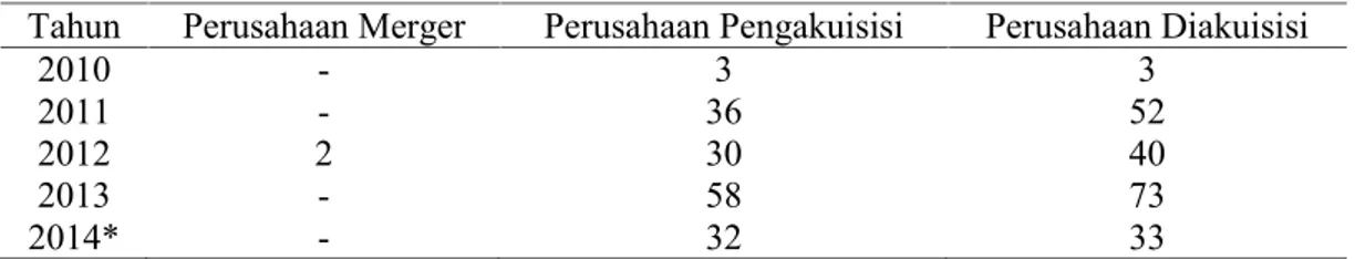 Tabe l. Jumlah Merger dan Akuisisi di Indonesia