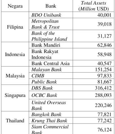 Tabel 1.  Hasil  Perolehan  Sampel  Bank  Terbesar  Di  ASEAN 