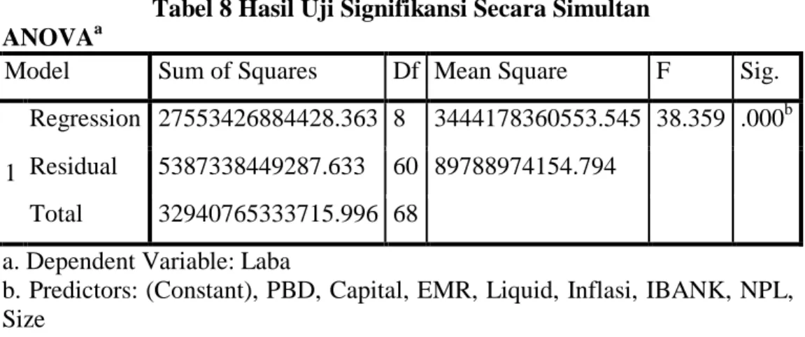 Tabel 9 Hasil Uji Koefisien Determinasi  Model Summary  Mode l  R  R Square  Adjusted  R Square  Std