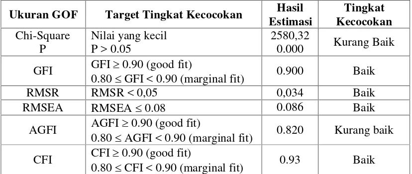 Tabel 3. Goodness of Fit Index