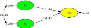 Gambar 6. Struktur Model Estimates