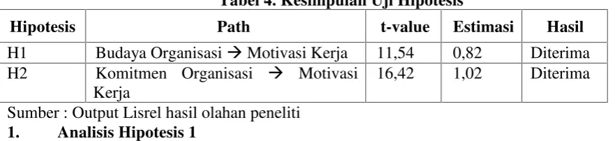 Tabel 4. Kesimpulan Uji Hipotesis
