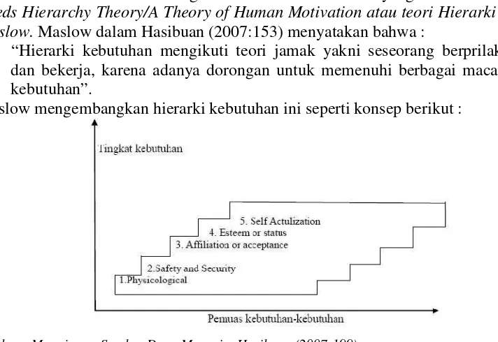 Gambar 1  Maslow’s Need Hierarchy