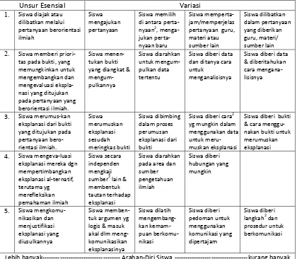 Tabel 1. Unsur-Unsur Esensial Inkuiri Kelas dan Variasinya 