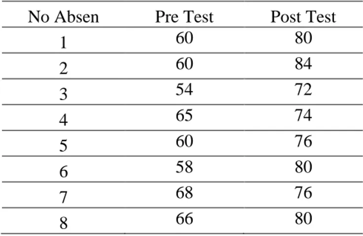 Tabel 1. Rincian Nilai Pre-test dan Post-test  No Absen  Pre Test  Post Test 