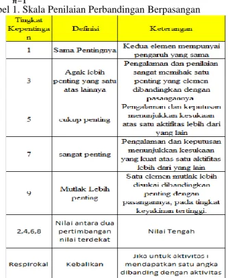 Tabel 2. Nilai Indeks Random (RI) 