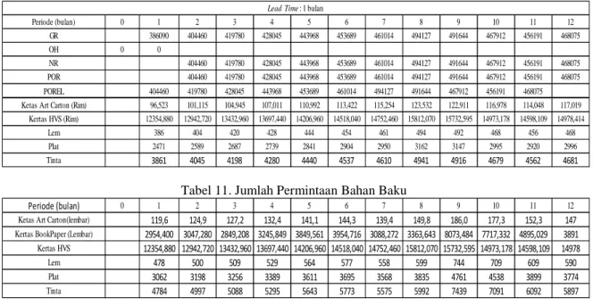 Tabel 12. Safety Stock 