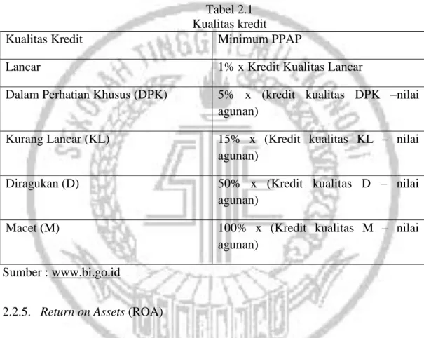 Tabel 2.1  Kualitas kredit 