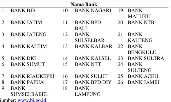 Tabel 1. Daftar BPD di Indonesia  Nama Bank 