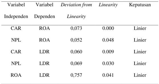 Tabel 3. Hasil Pengujian Asumsi Linearitas  Variabel  Independen  Variabel  Dependen  Deviation from Linearity Linearity  Keputusan 