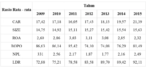 Tabel 1.2 Dinamika CAR, SIZE, ROA, BOPO, NPL dan LDR pada Bank  Umum Konvensional di Indonesia pada tahun 2009 - 2015 (%) 