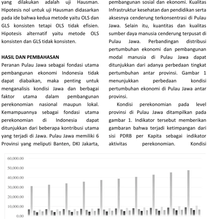 Gambar 1. PDRB Per Kapita (dalam ribu rupiah) Per Provinsi di Jawa 0.0010,000.0020,000.0030,000.0040,000.0050,000.0060,000.00200420052006200720082009201020112012 2013