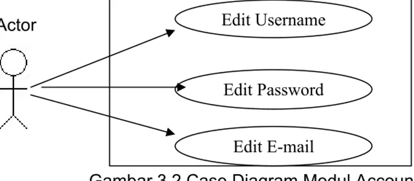 Gambar 3.2 Case Diagram Modul Account 