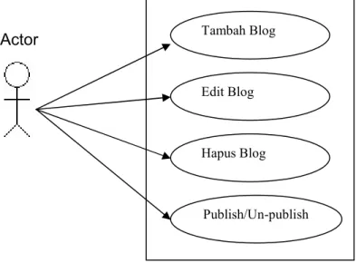 Tabel 3.3 Struktur Tabel comm._blog  SQL Query :  