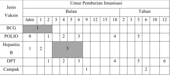 Tabel II.1 Program Pengembangan Imunisasi 1 