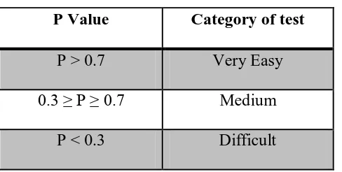 Table 3.5 Criteria of Difficulty Level 