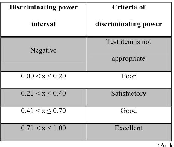 Table 3.6 Criteria of Test Item Discriminating Power 