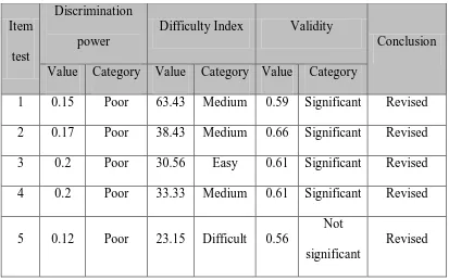 Table 3.7 Recap Data of Instrument Analysis Result 