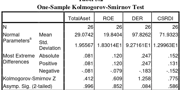 Tabel 5.2One-Sample Kolmogorov-Smirnov Test