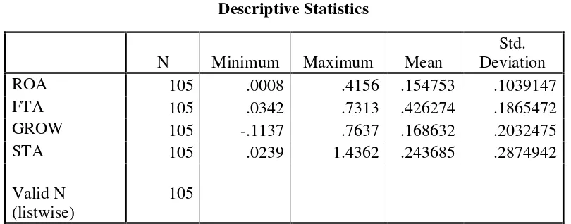 Tabel 4.1Hasil Uji Statistik Deskriptif