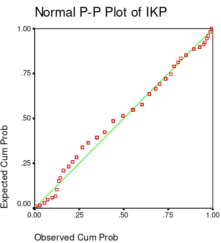 Gambar 4.1Hasil Uji Normalitas dengan Analisis Grafik Plot