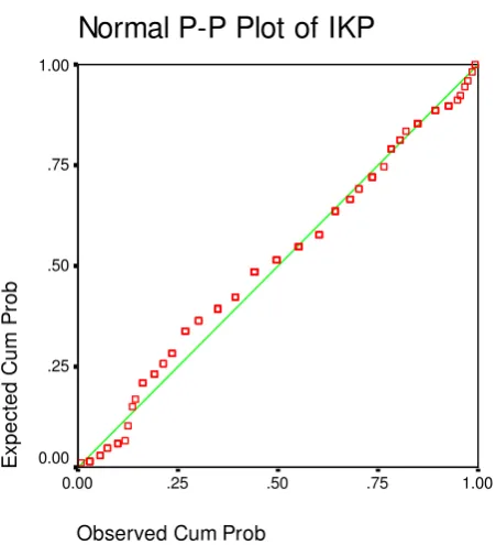 Gambar 4.1Hasil Uji Normalitas dengan Analisis Grafik Plot