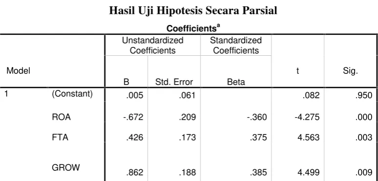 Tabel 4.6Hasil Uji Hipotesis Secara Parsial