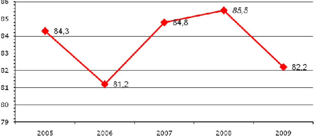 GAMBAR 2.2. RATA-RATA KELEMBABAN UDARA KOTA BANJARBARU TAHUN 2005-2009   (Sumber: Kota Banjarbaru dalam Angka)