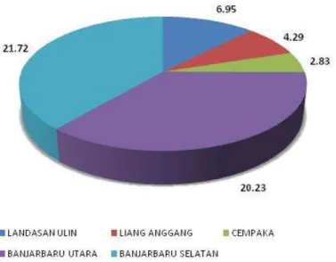 GAMBAR 2.6. KEPADATAN PENDUDUK KOTA BANJARBARU TAHUN 2011   (Sumber: Aplikasi SIAK Disdukcapil/Data Perkembangan Penduduk Kota Banjarbaru Tahun 2011) 