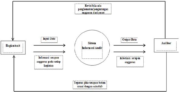 Diagram  ini  menggambarkan  proses  alur  data  diagram  yang  memberikan gambaran secara menyeluruh terkait sistem yang  dirancang