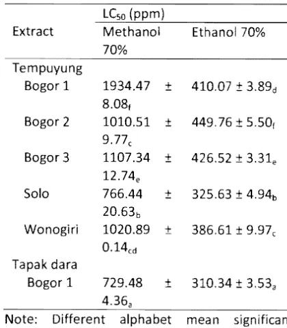 Table 3 LCso data of metanol 70% and etanol 
