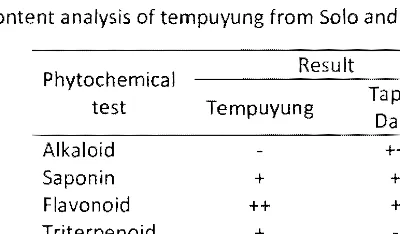 Table 1 Extraction yield of tempuyung and tapak dara 