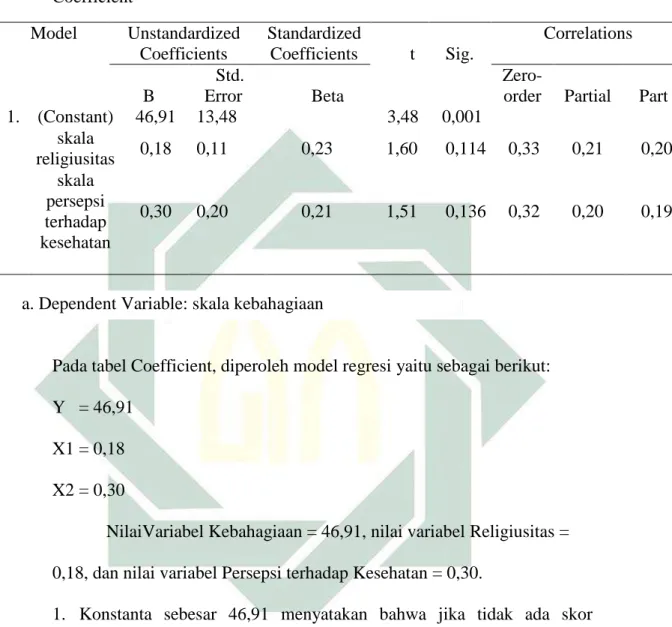 Tabel 28.  Coefficient  Model  Unstandardized  Coefficients  Standardized Coefficients        t  Sig