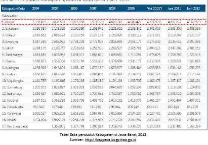 Tabel  Pertumbuhan penduduk Kabupaten di Jawa Barat 