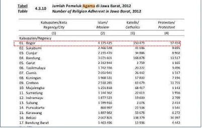 Tabel Data pemeluk Agama di Jawa Barat, 2012 