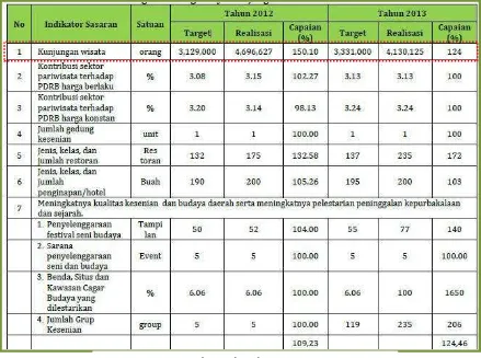 Tabel kunjungan wisata di Kabupaten Bogor 