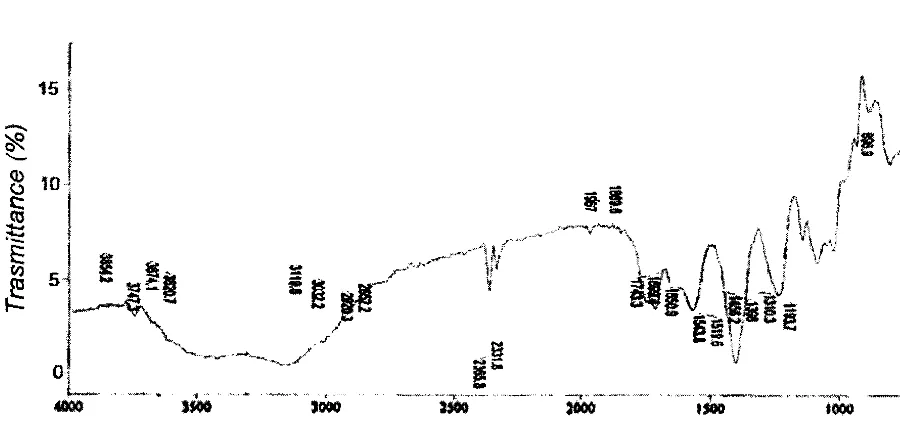 Gambar 3. Spektrum FTIR Pektin Asetat Sebelum Asetilasi. 