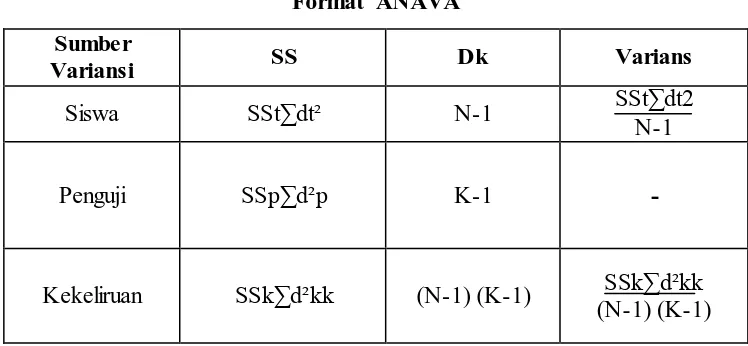 Tabel 3.6 Format ANAVA 