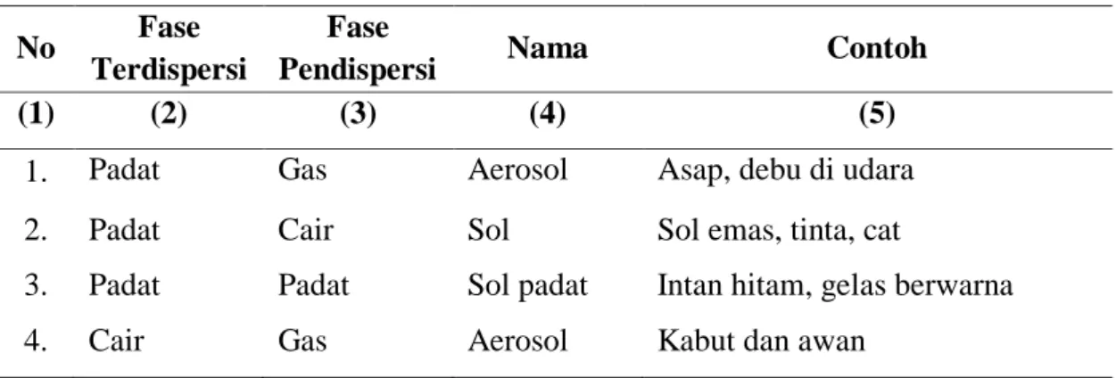 Tabel 2.2 Perbandingan Sistem Koloid 