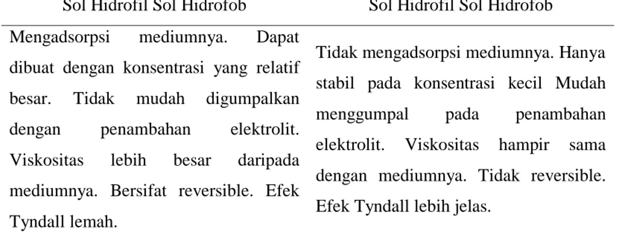 Tabel 2.3 Perbandingan Sifat Sol Hidrofil dengan Sol Hidrofob 