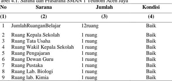 Tabel 4.1. Sarana dan Prasarana SMAN 1 Teunom Aceh Jaya 