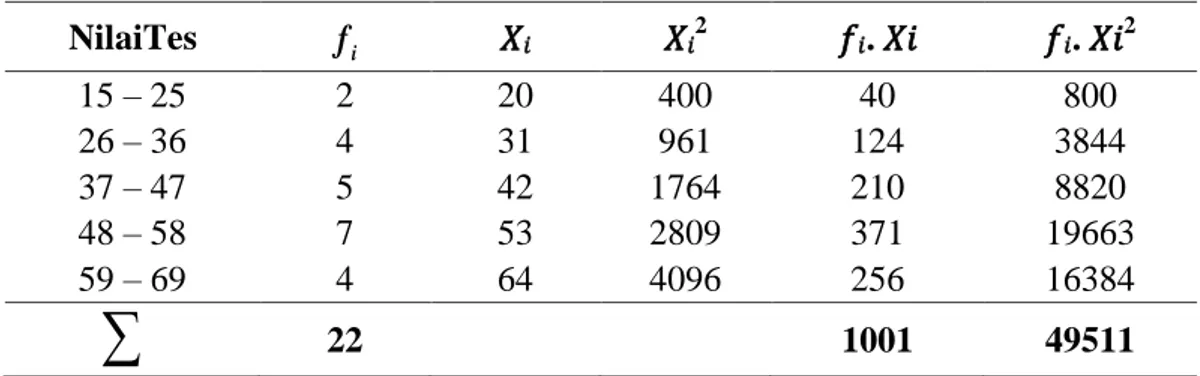 Tabel 4.5Daftar Distribusi Frekuensi Nilai Pree-test 