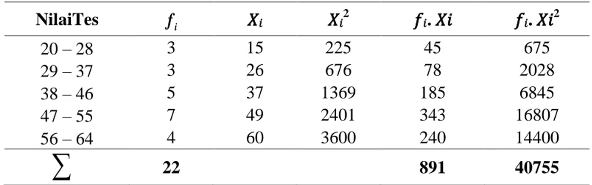 Tabel 4.10Daftar Distribusi Frekuensi Nilai Pree-test 