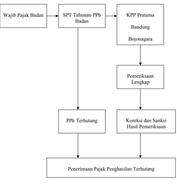 Gambar 1.1 Kerangka Pemikiran 