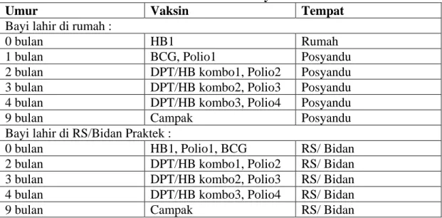 Tabel 2.1. Jadwal Pemberian Imunisasi Pada Bayi  