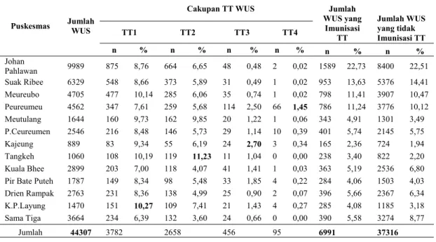 Tabel 1.1.  Cakupan Imunisasi Tetanus Toxoid (TT) pada Wanita Usia Subur  (WUS) di Puskesmas dalam Kabupaten Aceh Barat Tahun 2009